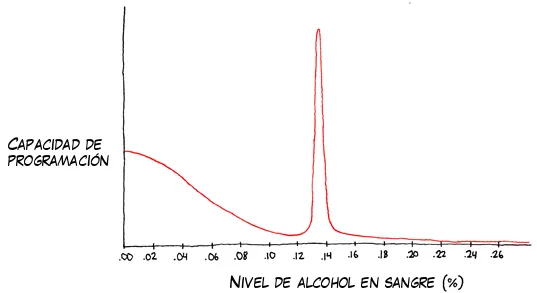 Gráfico que muestra la capacidad de programación en función del nivel de alcohol en sangre, con un pico óptimo alrededor del 0.1296%